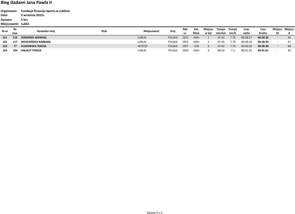76 00:38:27 00:38:39-46 162 117 WOJEWÓDA BARBARA LUBLIN POLSA 1953 60+ 3 07:43 7.