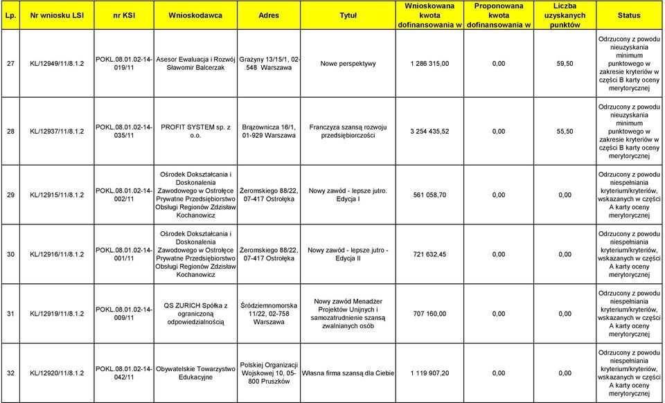 1.2 009/11 QS ZURICH Spółka z ograniczoną odpowiedzialnością Śródziemnomorska 11/22, 02-758 Nowy zawód Menadżer Projektów Unijnych i samozatrudnienie szansą zwalnianych osób 707 160,00 0,00 0,00 32