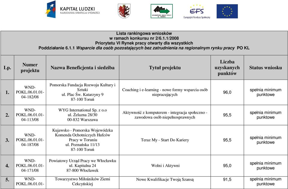 Katarzyny 9 Coaching i e-learning - nowe formy wsparcia osób niepracujących 96,0 2. 04-113/08 WYG International Sp. z o.o ul.