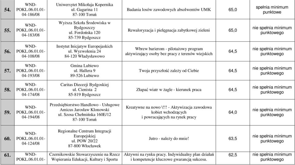 Wyzwolenia 24 84-120 Władysławowo Wbrew barierom - pilotaŝowy program aktywizujący osoby bez pracy z terenów wiejskich 64,5 57. 04-193/08 Gmina Lubiewo ul.