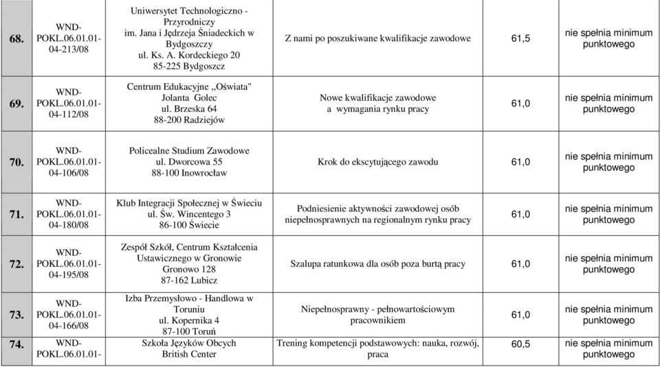 Dworcowa 55 88-100 Inowrocław Krok do ekscytującego zawodu 61,0 71. 04-180/08 Klub Integracji Społecznej w Świ