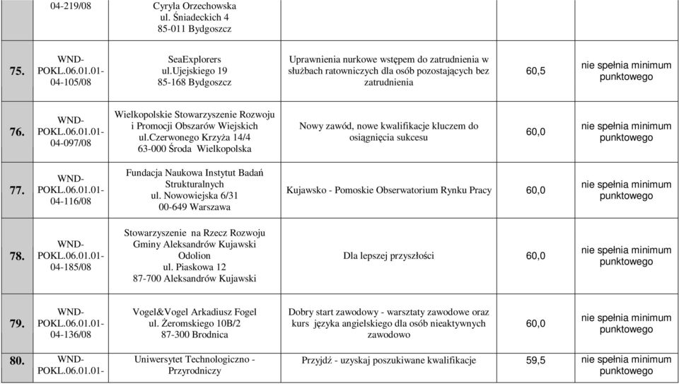 04-097/08 Wielkopolskie Stowarzyszenie Rozwoju i Promocji Obszarów Wiejskich ul.czerwonego KrzyŜa 14/4 63-000 Środa Wielkopolska Nowy zawód, nowe kwalifikacje kluczem do osiągnięcia sukcesu 60,0 77.