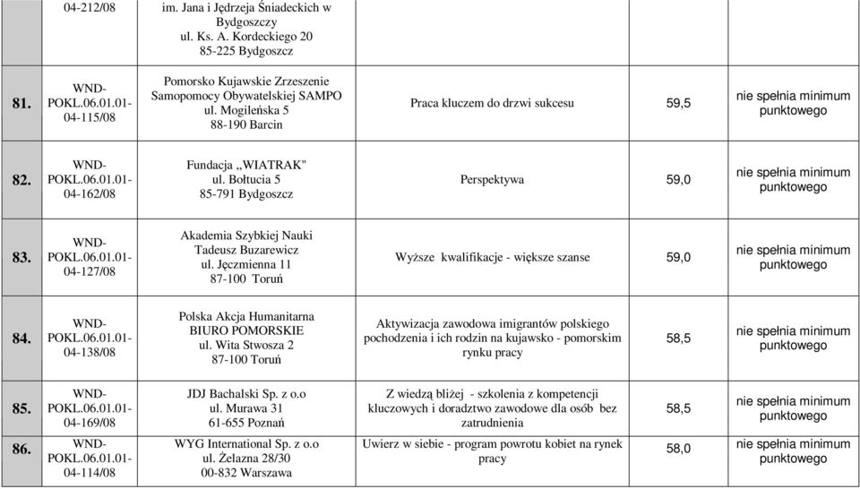 04-127/08 Akademia Szybkiej Nauki Tadeusz Buzarewicz ul. Jęczmienna 11 WyŜsze kwalifikacje - większe szanse 59,0 84. 04-138/08 Polska Akcja Humanitarna BIURO POMORSKIE ul.