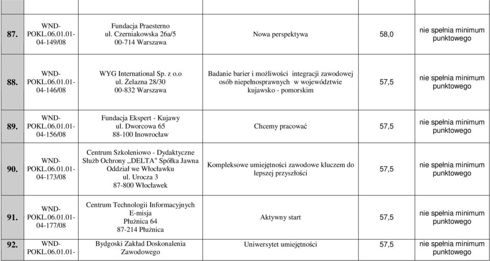 04-173/08 Centrum Szkoleniowo - Dydaktyczne SłuŜb Ochrony,,DELTA" Spółka Jawna Oddział we Włocławku ul.