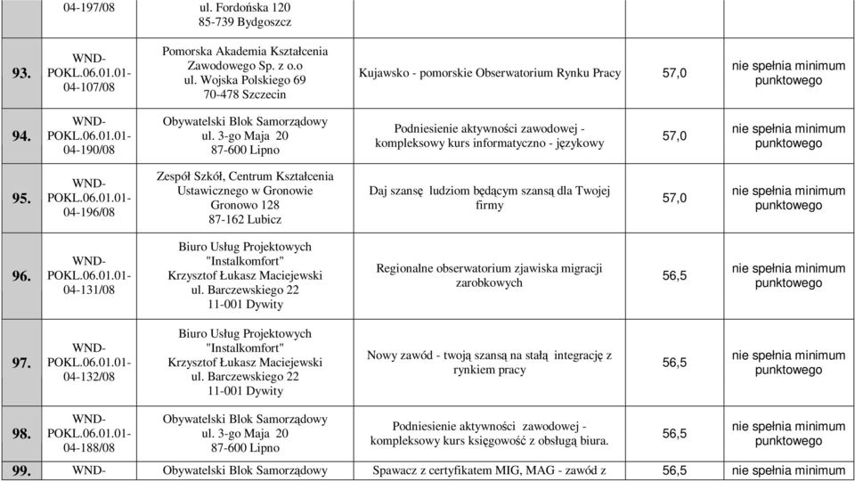 3-go Maja 20 87-600 Lipno Podniesienie aktywności zawodowej - kompleksowy kurs informatyczno - językowy 57,0 95.