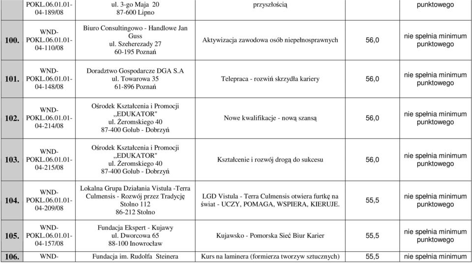 śeromskiego 40 87-400 Golub - Dobrzyń Nowe kwalifikacje - nową szansą 56,0 103. 04-215/08 Ośrodek Kształcenia i Promocji,,EDUKATOR" ul.
