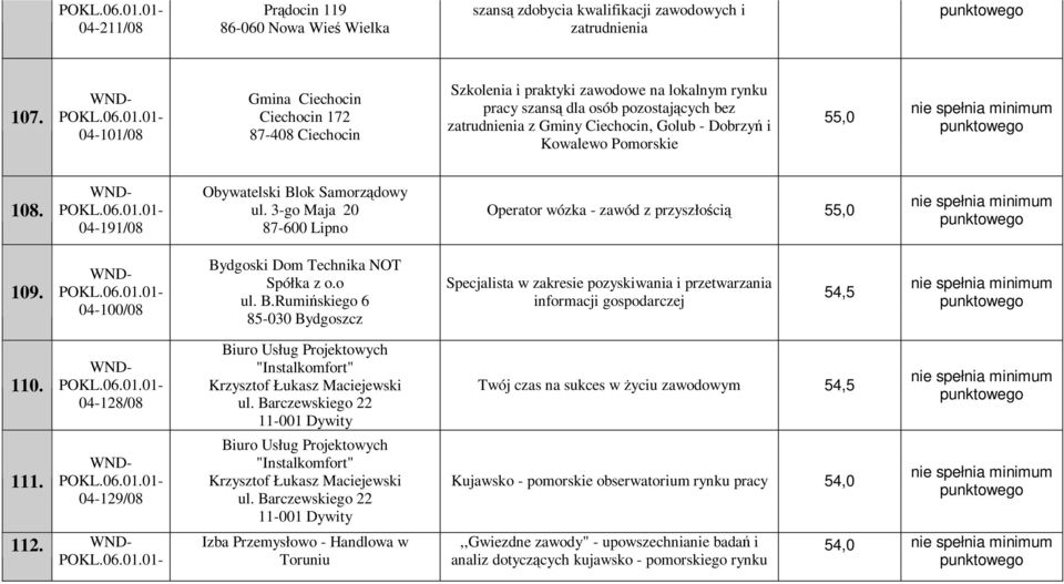 Kowalewo Pomorskie 55,0 108. 04-191/08 Obywatelski Blok Samorządowy ul. 3-go Maja 20 87-600 Lipno Operator wózka - zawód z przyszłością 55,0 109. 04-100/08 Bydgoski Dom Technika NOT Spółka z o.o ul.