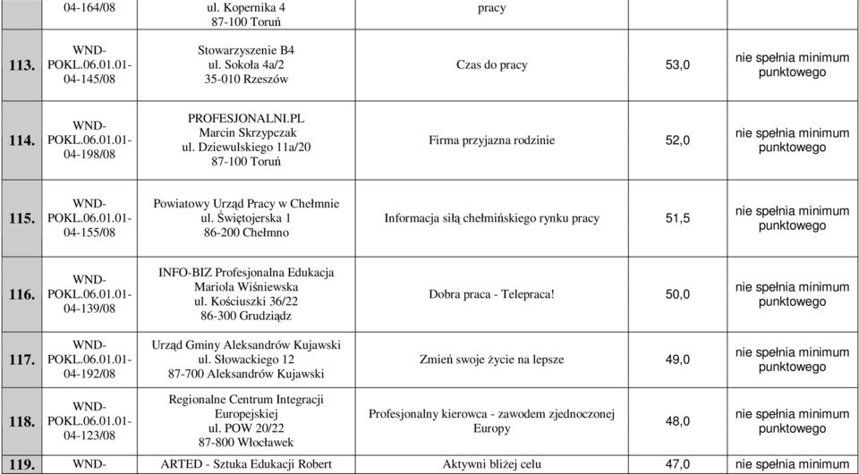 04-139/08 INFO-BIZ Profesjonalna Edukacja Mariola Wiśniewska ul. Kościuszki 36/22 86-300 Grudziądz Dobra praca - Telepraca! 50,0 117. 04-192/08 Urząd Gminy Aleksandrów Kujawski ul.