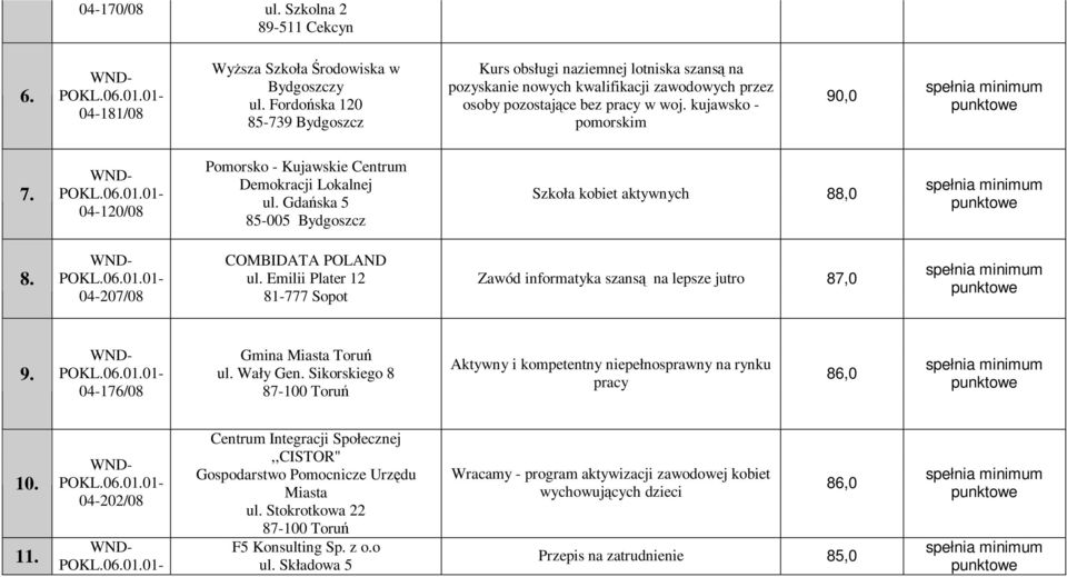 04-120/08 Pomorsko - Kujawskie Centrum Demokracji Lokalnej ul. Gdańska 5 85-005 Bydgoszcz Szkoła kobiet aktywnych 88,0 8. 04-207/08 COMBIDATA POLAND ul.
