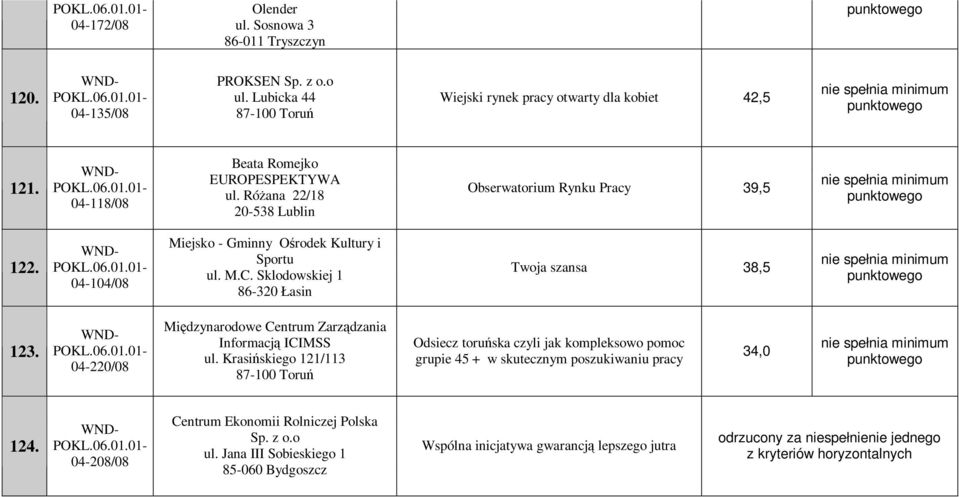 04-220/08 Międzynarodowe Centrum Zarządzania Informacją ICIMSS ul. Krasińskiego 121/113 Odsiecz toruńska czyli jak kompleksowo pomoc grupie 45 + w skutecznym poszukiwaniu pracy 34,0 124.