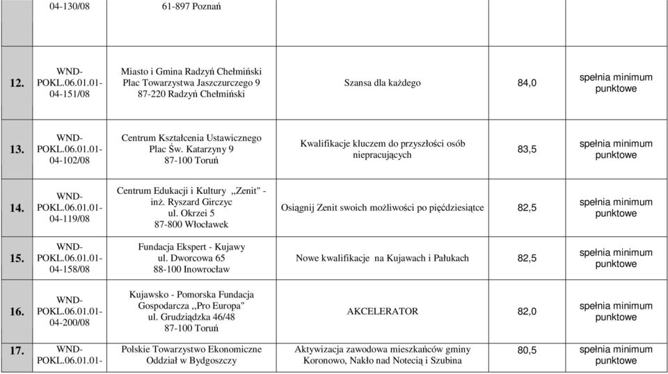 Okrzei 5 87-800 Włocławek Osiągnij Zenit swoich moŝliwości po pięćdziesiątce 82,5 15. 04-158/08 Fundacja Ekspert - Kujawy ul.