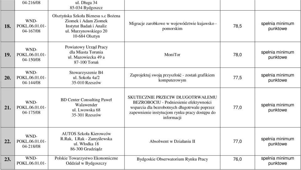 04-144/08 Stowarzyszenie B4 ul. Sokoła 4a/2 35-010 Rzeszów Zaprojektuj swoją przyszłość - zostań grafikiem komputerowym 77,5 21. 04-175/08 BD Center Consulting Paweł Walawender ul.