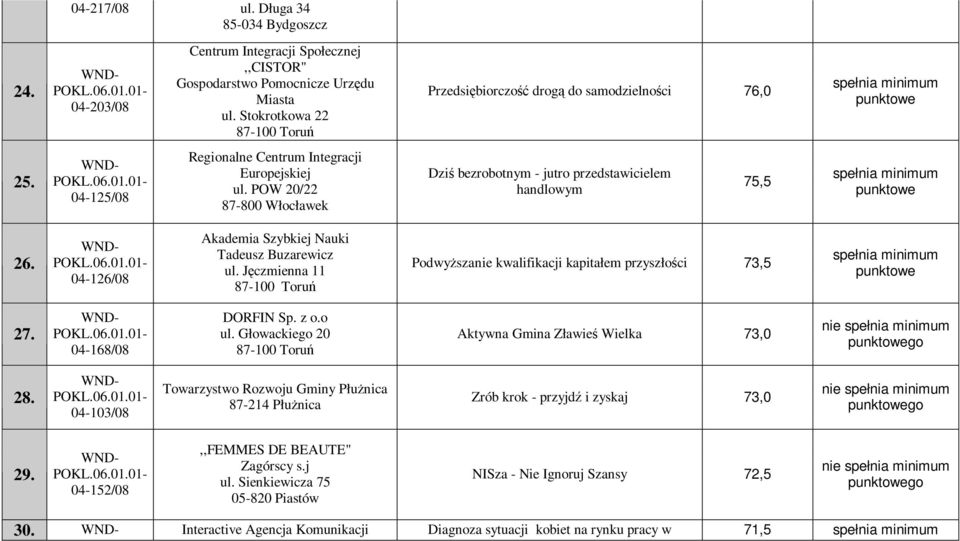 04-126/08 Akademia Szybkiej Nauki Tadeusz Buzarewicz ul. Jęczmienna 11 PodwyŜszanie kwalifikacji kapitałem przyszłości 73,5 27. 04-168/08 DORFIN Sp. z o.o ul.
