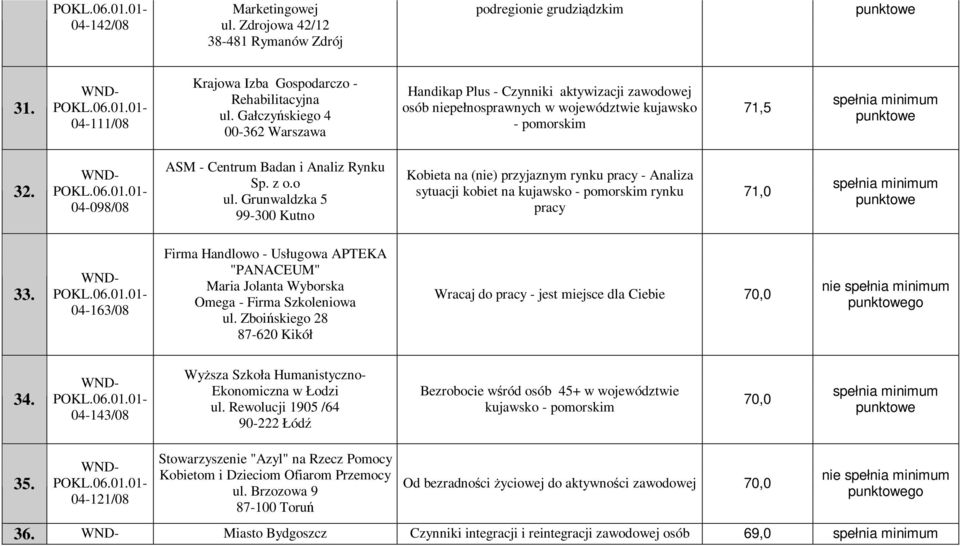 o ul. Grunwaldzka 5 99-300 Kutno Kobieta na (nie) przyjaznym rynku pracy - Analiza sytuacji kobiet na kujawsko - pomorskim rynku pracy 71,0 33.