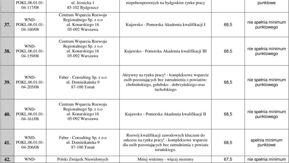 Konarskiego 16 05-092 Warszawa Kujawsko - Pomorska Akademia kwalifikacji III 68,5 39. 04-205/08 Faber - Consulting Sp. z o.o ul. Dominikańska 9 Aktywny na rynku pracy!