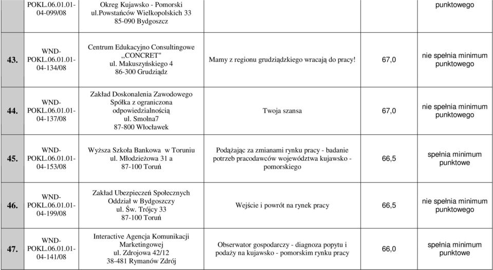Smolna7 87-800 Włocławek Twoja szansa 67,0 45. 04-153/08 WyŜsza Szkoła Bankowa w Toruniu ul.