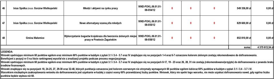 zł 0,00 zł 48 Gmina Małomice Wykorzystanie bogactw krajobrazu dla tworzenia zielonych miejsc pracy w Powiecie Żagańskim 08-058/12 0 0 0 852 810,00 zł 0,00 zł suma: 4 375 613,54 zł LEGENDA: Wnioski