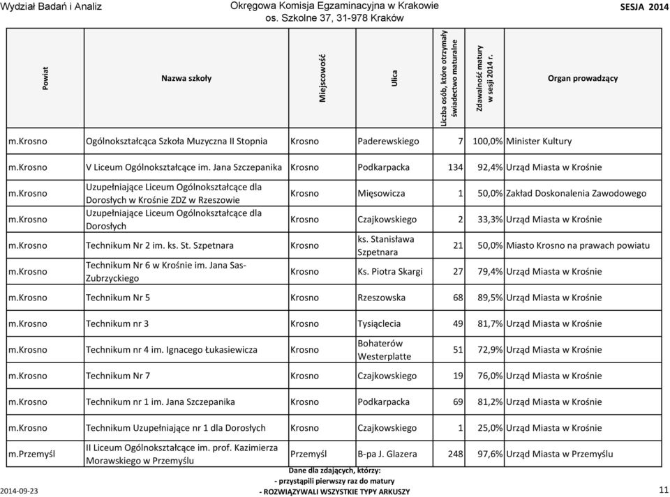 krosno Uzupełniające Liceum Ogólnokształcące dla Dorosłych w Krośnie ZDZ w Rzeszowie Uzupełniające Liceum Ogólnokształcące dla Dorosłych m.krosno Technikum Nr 2 im. ks. St. Szpetnara Krosno m.