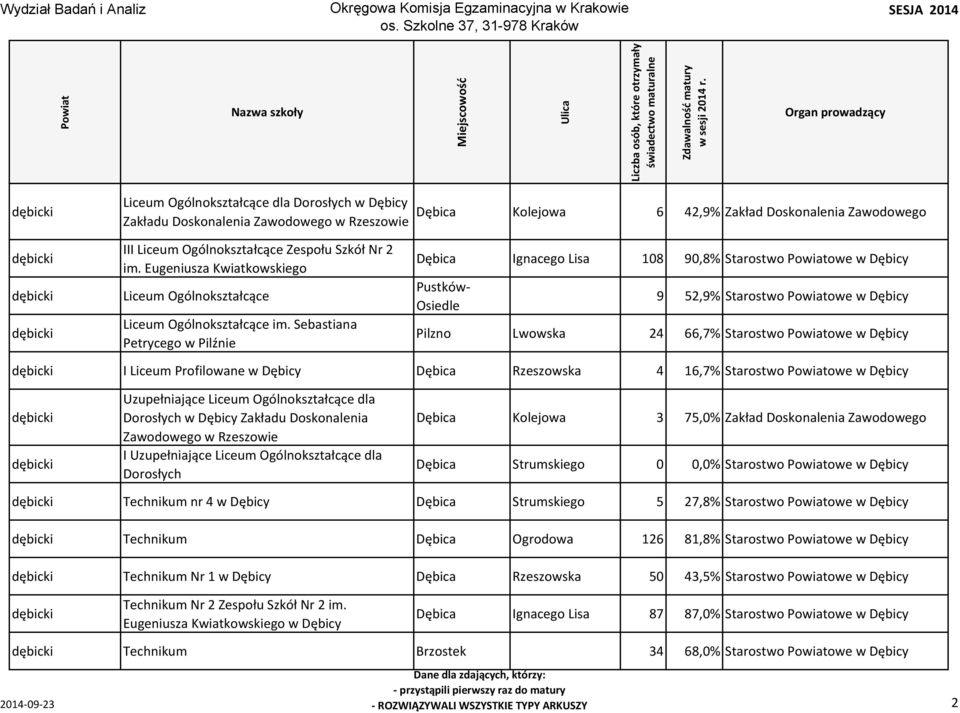Sebastiana Petrycego w Pilźnie Dębica Ignacego Lisa 108 90,8% Starostwo owe w Dębicy Pustków Osiedle 9 52,9% Starostwo owe w Dębicy Pilzno Lwowska 24 66,7% Starostwo owe w Dębicy dębicki I Liceum