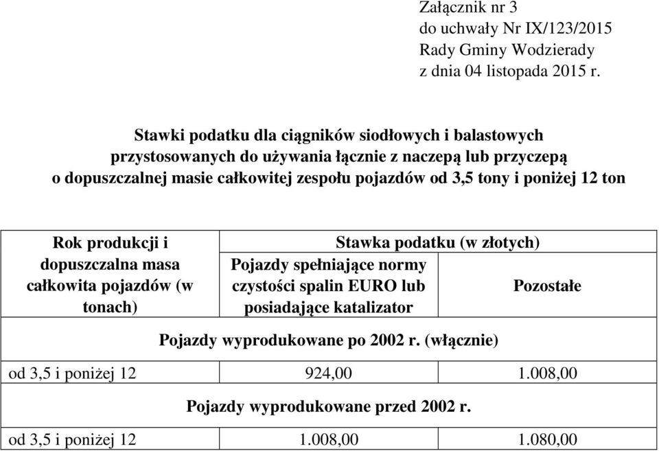 całkowita pojazdów (w tonach) Pojazdy spełniające normy czystości spalin EURO lub Pozostałe posiadające katalizator Pojazdy