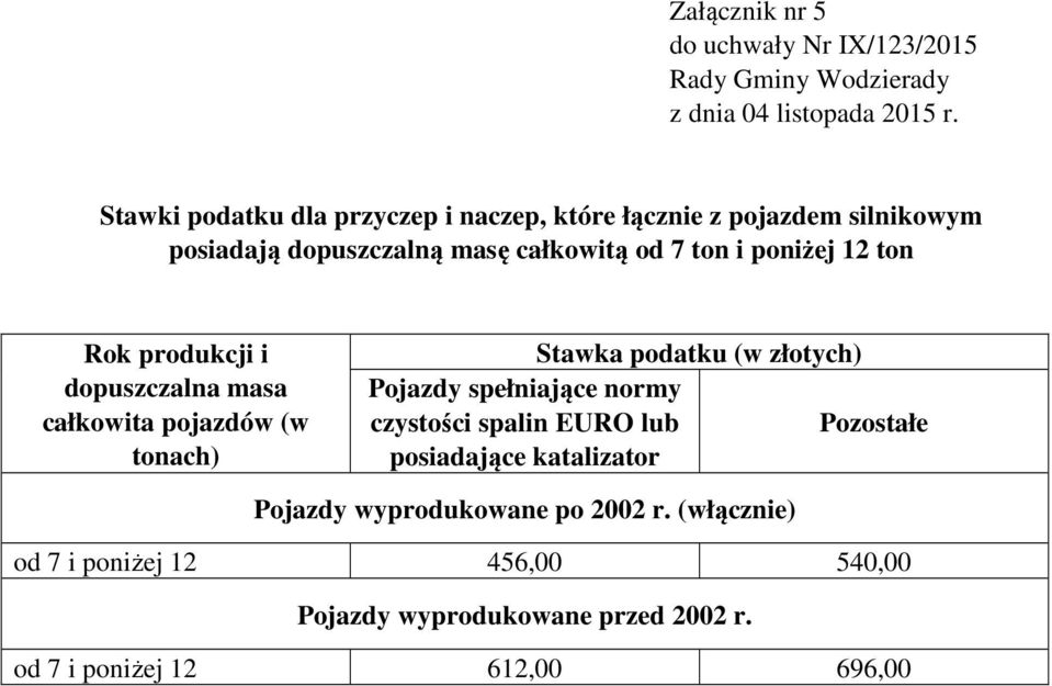 Pojazdy spełniające normy czystości spalin EURO lub Pozostałe posiadające katalizator Pojazdy wyprodukowane po