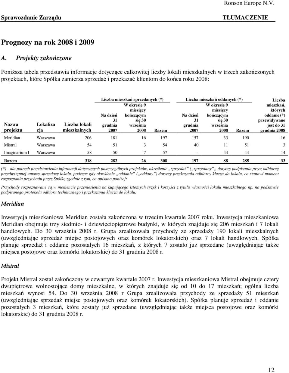 końca roku 2008: Nazwa projektu Lokaliza cja Liczba lokali mieszkalnych Liczba mieszkań sprzedanych (*) Liczba mieszkań oddanych (*) Liczba W okresie 9 miesięcy W okresie 9 miesięcy mieszkań, których