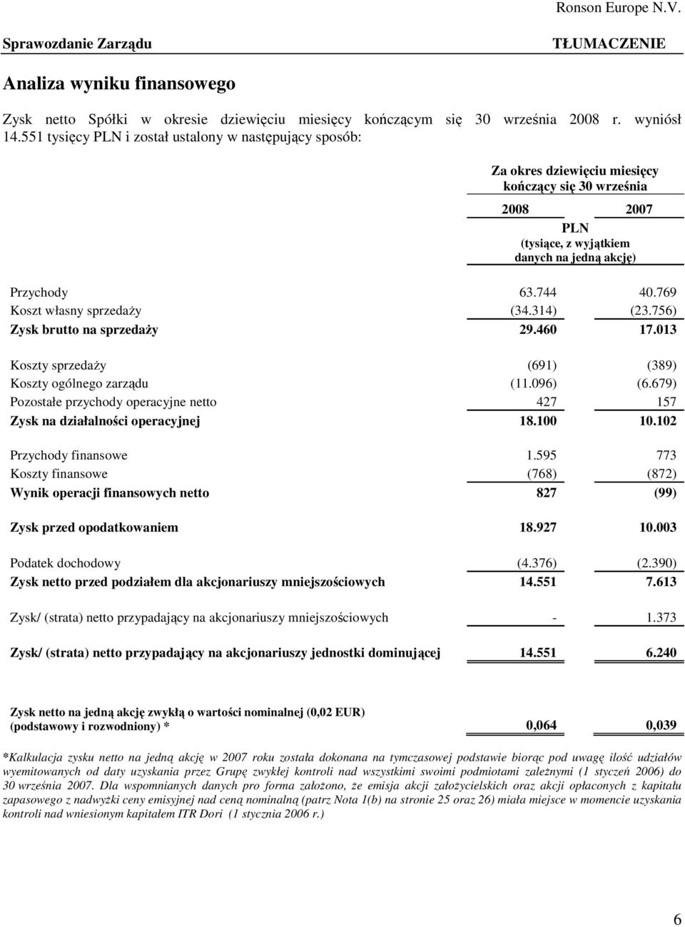 314) (23.756) Zysk brutto na sprzedaŝy 29.460 17.013 Koszty sprzedaŝy (691) (389) Koszty ogólnego zarządu (11.096) (6.