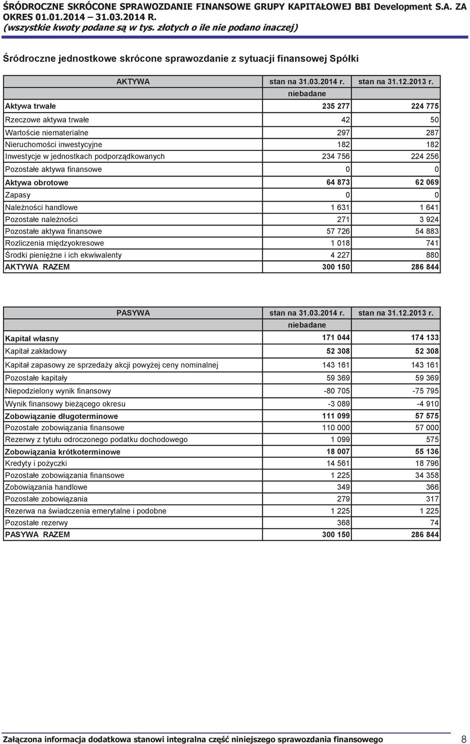Aktywa trwałe 235 277 224 775 Rzeczowe aktywa trwałe 42 50 Wartoście niematerialne 297 287 Nieruchomości inwestycyjne 182 182 Inwestycje w jednostkach podporządkowanych 234 756 224 256 Pozostałe
