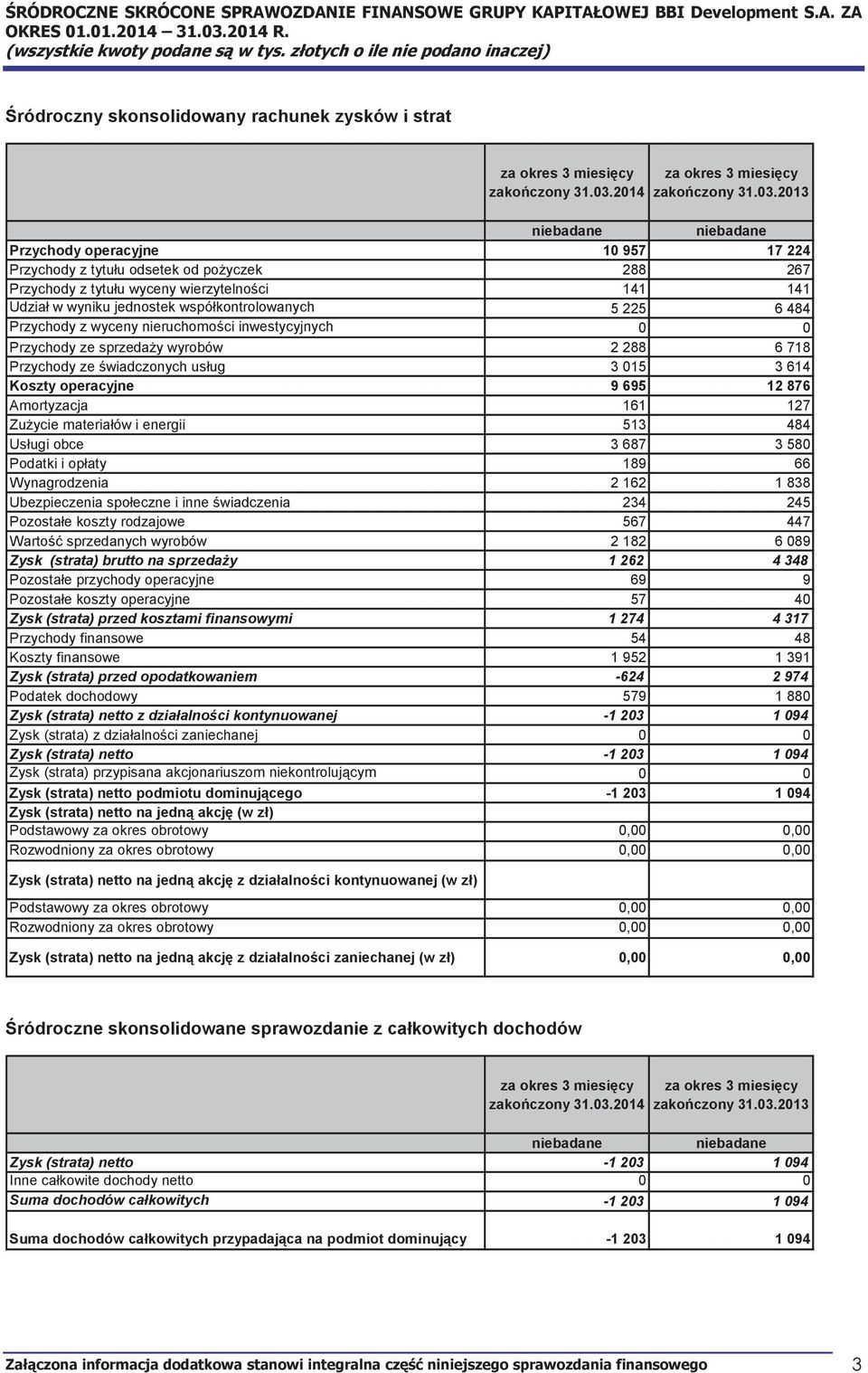 jednostek współkontrolowanych 5 225 6 484 Przychody z wyceny nieruchomości inwestycyjnych 0 0 Przychody ze sprzedaży wyrobów 2 288 6 718 Przychody ze świadczonych usług 3 015 3 614 Koszty operacyjne
