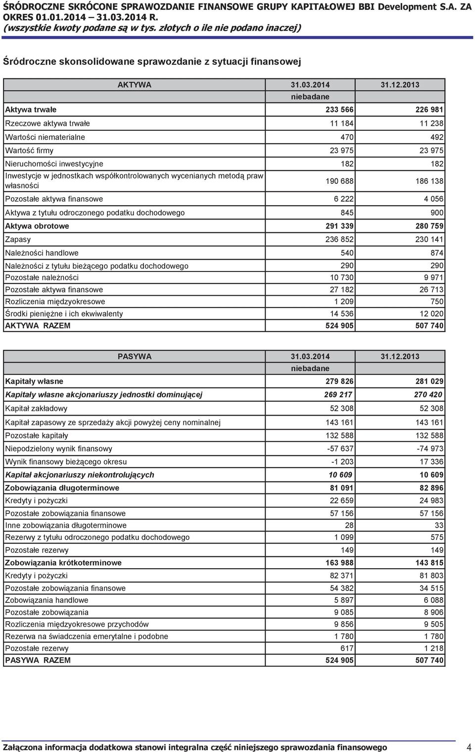 współkontrolowanych wycenianych metodą praw własności 190 688 186 138 Pozostałe aktywa finansowe 6 222 4 056 Aktywa z tytułu odroczonego podatku dochodowego 845 900 Aktywa obrotowe 291 339 280 759