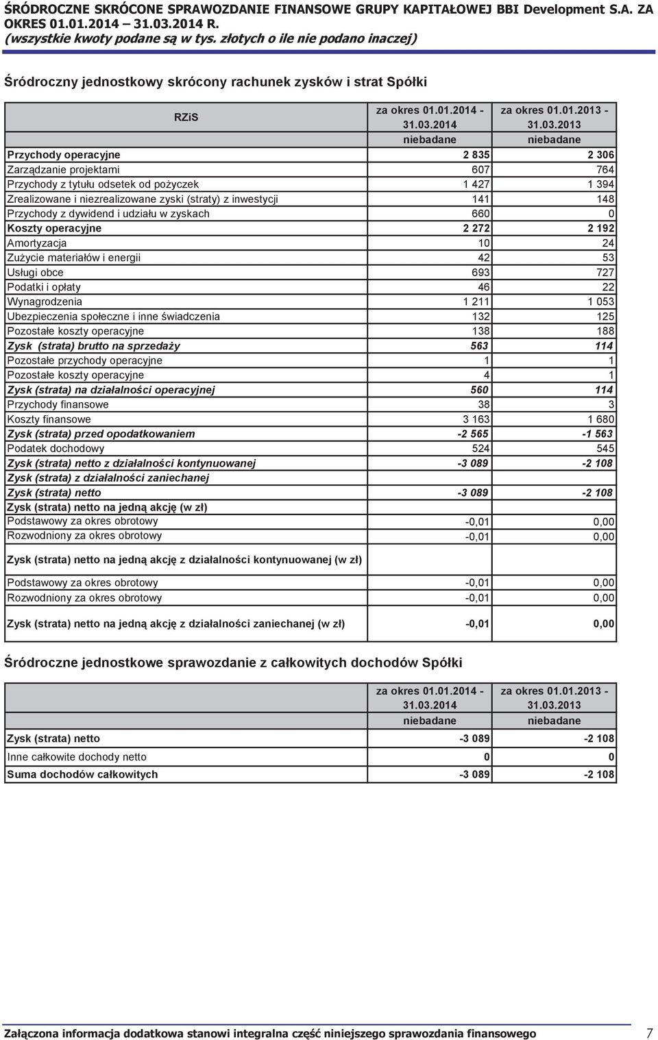 z inwestycji 141 148 Przychody z dywidend i udziału w zyskach 660 0 Koszty operacyjne 2 272 2 192 Amortyzacja 10 24 Zużycie materiałów i energii 42 53 Usługi obce 693 727 Podatki i opłaty 46 22