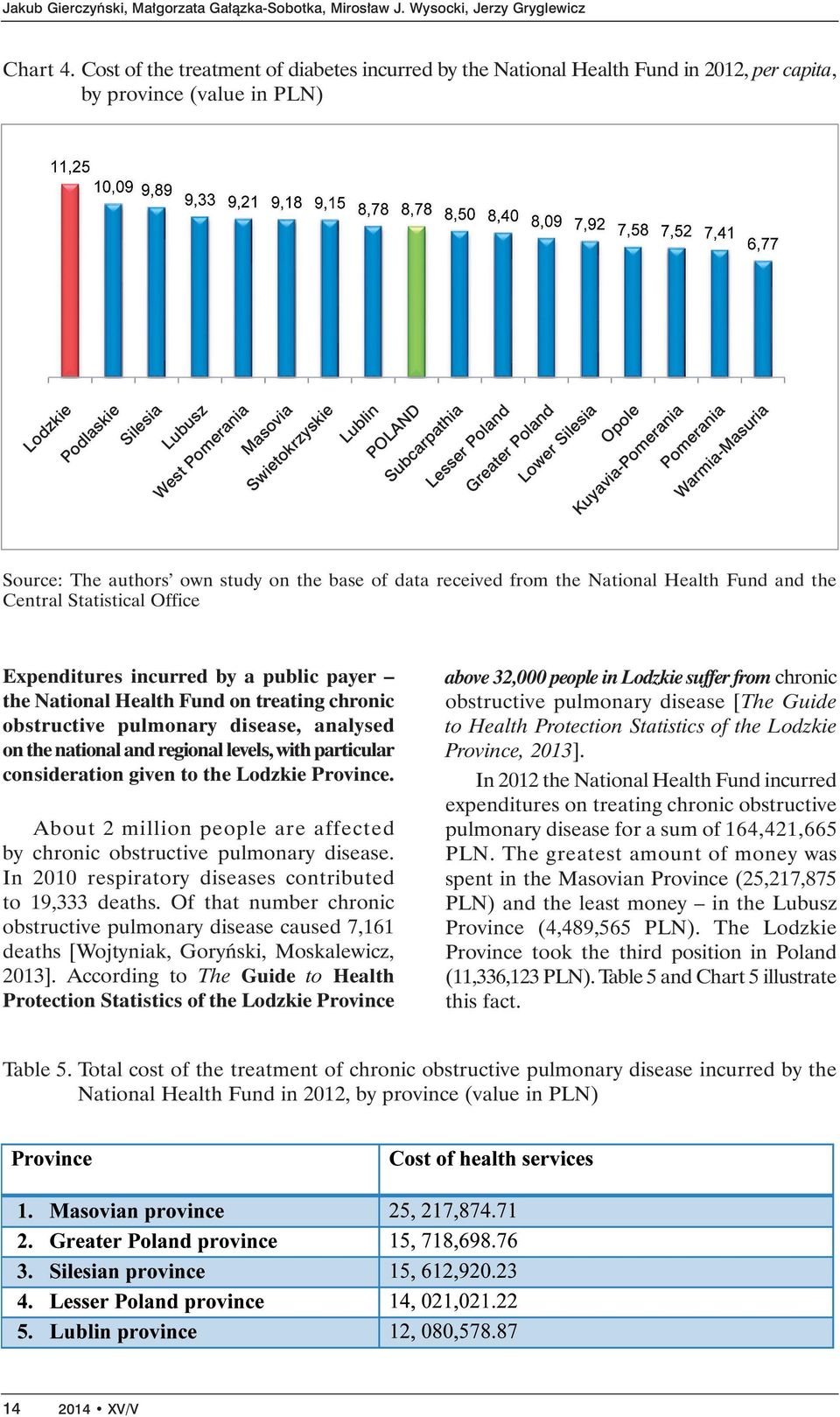 Less Polnd Gret Polnd Low Silesi Opole Kuyvi-Pomni Pomni Wrmi-Msuri Source: The uthors own study on the bse of dt received from the Ntionl Helth Fund nd the Centrl Sttisticl Office Expenditures