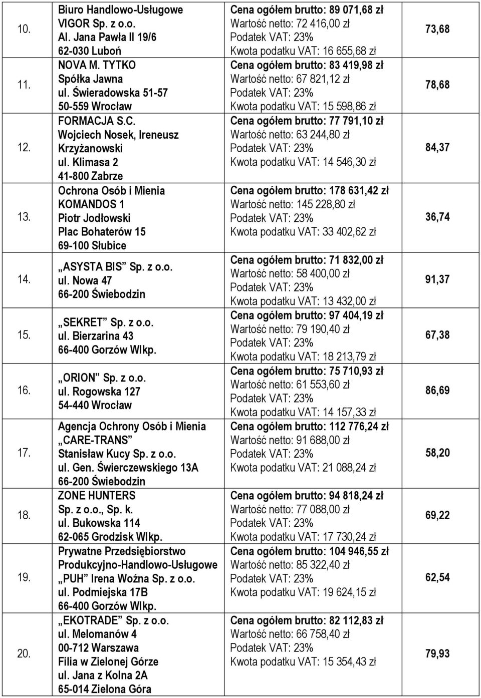 z o.o. ul. Bierzarina 43 ORION Sp. z o.o. ul. Rogowska 127 54-440 Wrocław Agencja Ochrony Osób i Mienia CARE-TRANS Stanisław Kucy Sp. z o.o. ul. Gen.