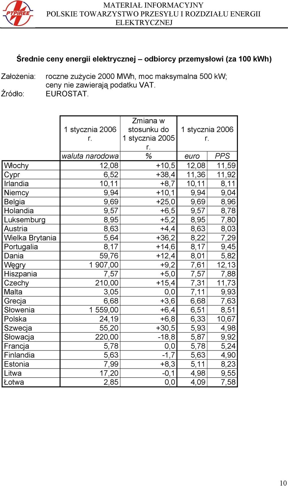 waluta narodowa % euro PPS Włochy 12,08 +10,5 12,08 11,59 Cypr 6,52 +38,4 11,36 11,92 Irlandia 10,11 +8,7 10,11 8,11 Niemcy 9,94 +10,1 9,94 9,04 Belgia 9,69 +25,0 9,69 8,96 Holandia 9,57 +6,5 9,57