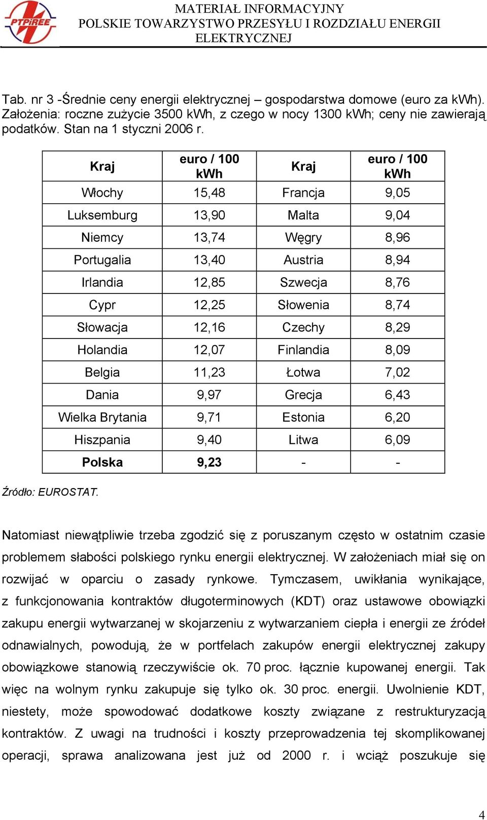 8,74 Słowacja 12,16 Czechy 8,29 Holandia 12,07 Finlandia 8,09 Belgia 11,23 Łotwa 7,02 Dania 9,97 Grecja 6,43 Wielka Brytania 9,71 Estonia 6,20 Hiszpania 9,40 Litwa 6,09 Polska 9,23 - - Źródło: