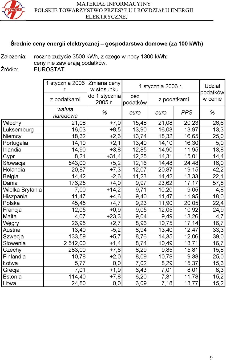 z podatkami Udział podatków w cenie waluta narodowa % euro euro PPS % Włochy 21,08 +7,0 15,48 21,08 20,23 26,6 Luksemburg 16,03 +8,5 13,90 16,03 13,97 13,3 Niemcy 18,32 +2,6 13,74 18,32 16,65 25,0