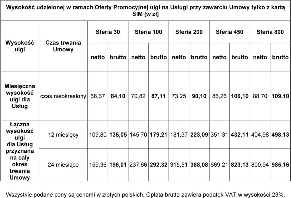 nieokreślony 68,37 84,10 70,82 87,11 73,25 90,10 86,26 106,10 88,70 109,10 Łączna wysokość ulgi dla Usług przyznana na cały okres trwania Umowy 12