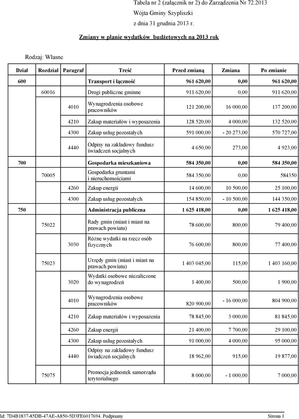 620,00 60016 Drogi publiczne gminne 911 620,00 0,00 911 620,00 121 200,00 16 000,00 137 200,00 4210 Zakup materiałów i wyposażenia 128 520,00 4 000,00 132 520,00 4300 Zakup usług pozostałych 591