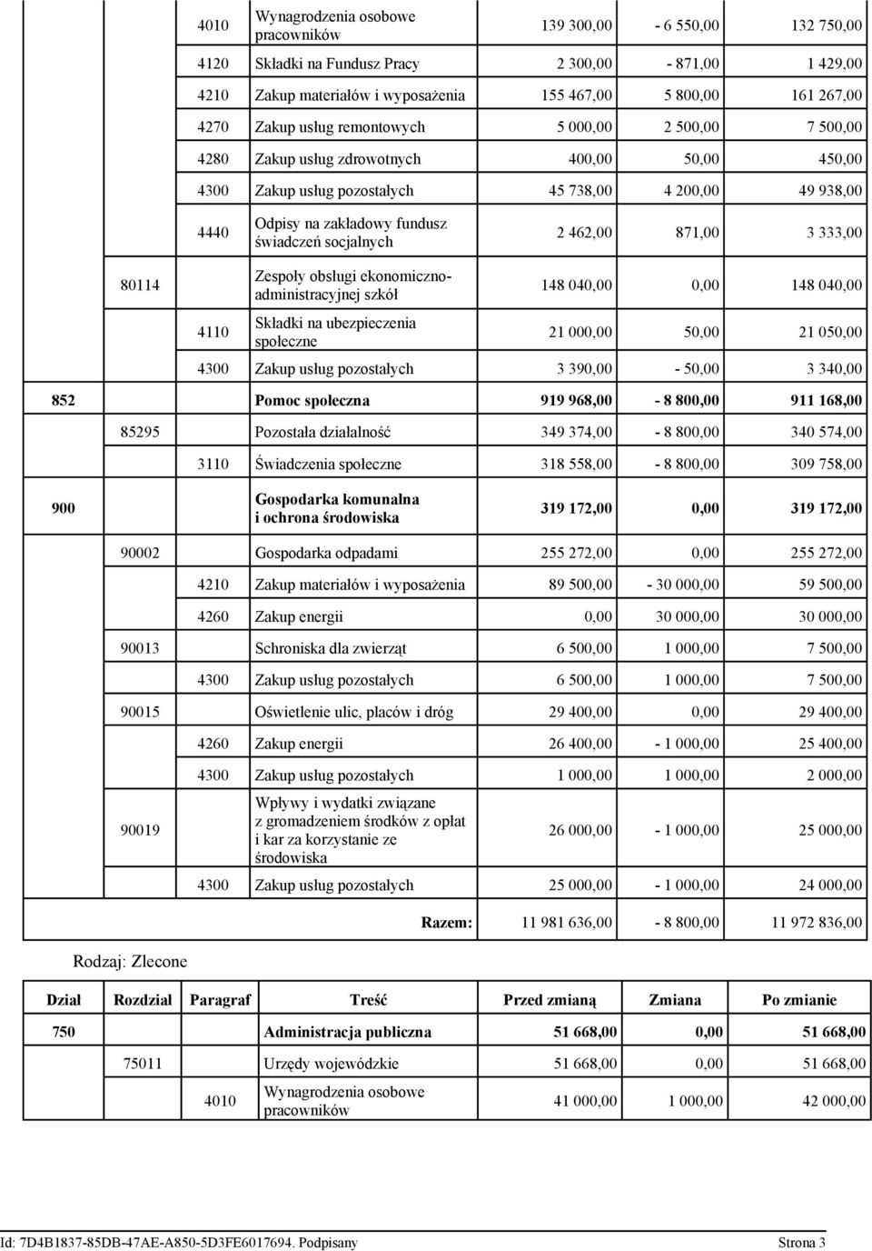 szkół Składki na ubezpieczenia społeczne 148 040,00 0,00 148 040,00 21 000,00 50,00 21 050,00 4300 Zakup usług pozostałych 3 390,00-50,00 3 340,00 852 Pomoc społeczna 919 968,00-8 800,00 911 168,00