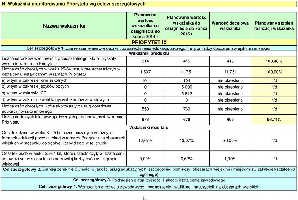 wskaźnika PRIORYTET IX Cel szczegółowy 1.