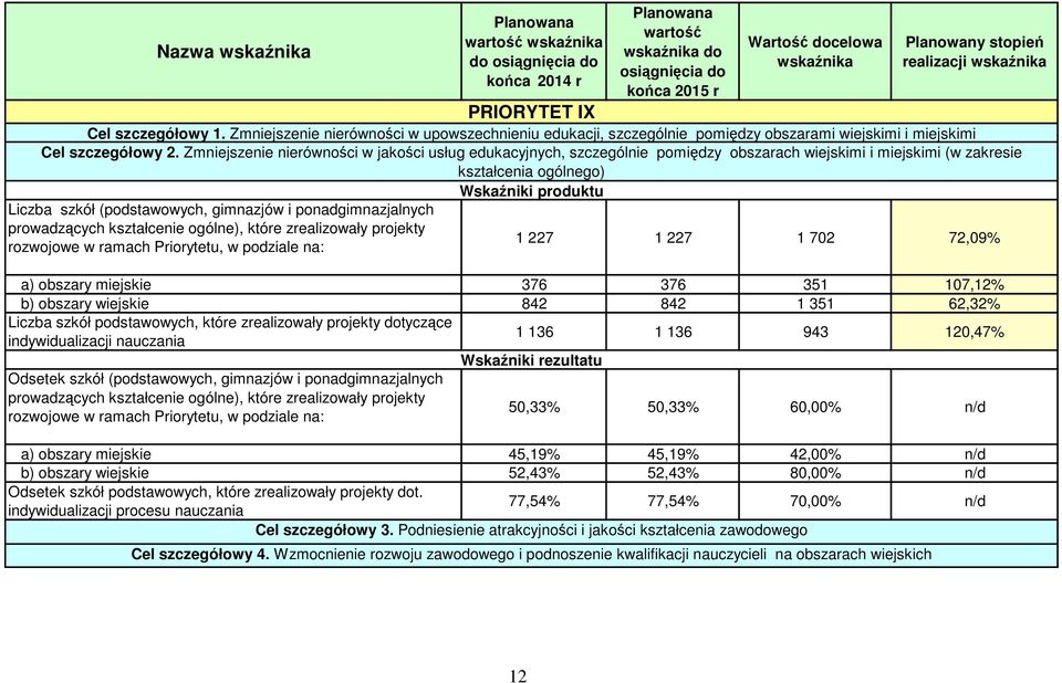 (podstawowych, gimnazjów i ponadgimnazjalnych prowadzących kształcenie ogólne), które zrealizowały projekty rozwojowe w ramach Priorytetu, w podziale na: PRIORYTET IX Cel szczegółowy 1.