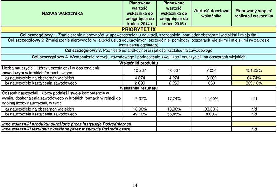 Zmniejszenie nierówności w jakości usług edukacyjnych, szczególnie pomiędzy obszarach wiejskimi i miejskimi (w zakresie kształcenia ogólnego) Cel szczegółowy 3.