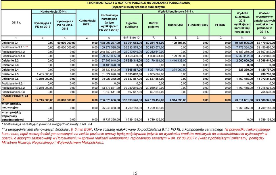 BudŜet JST Fundusz Pracy PFRON Wydatki budŝetowe 2015 wynikające z kontraktacji narastająco Wartość wydatków w zatwierdzonych wnioskach o płatność w 2014 r. 1. 2. 3. 4. 5. 6=7+8+9+10 7. 8. 9. 10. 11.