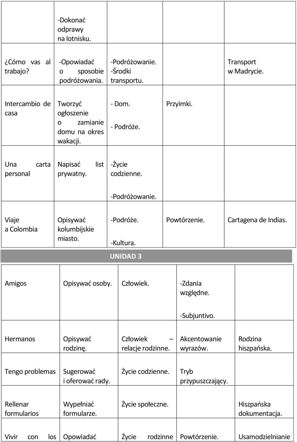 Viaje a Colombia Opisywać kolumbijskie miasto. -Podróże. -Kultura. Powtórzenie. Cartagena de Indias. UNIDAD 3 Amigos Opisywać osoby. Człowiek. -Zdania względne. -Subjuntivo. Hermanos Opisywać rodzinę.