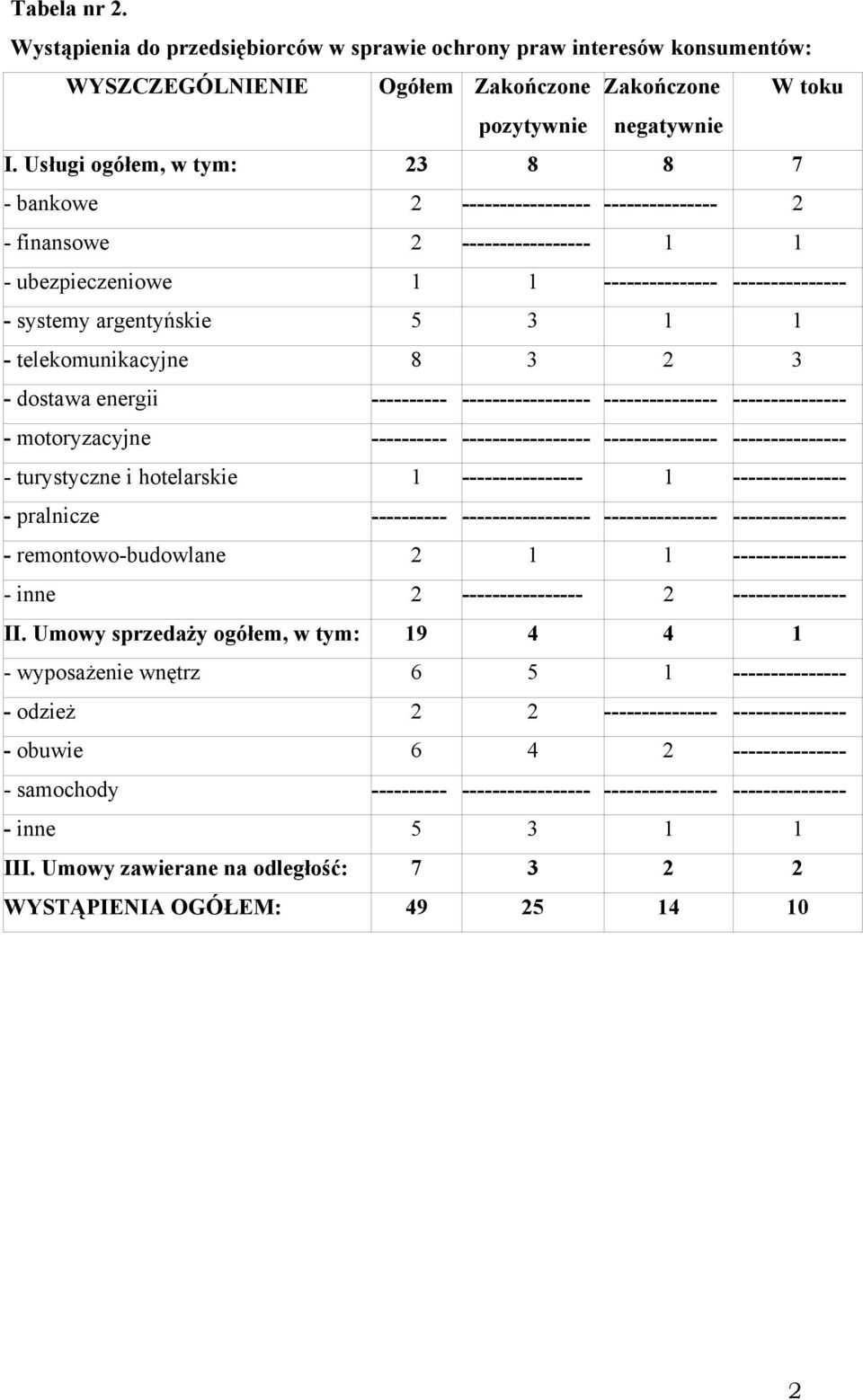 - telekomunikacyjne 8 3 2 3 - dostawa energii ---------- ----------------- --------------- --------------- - motoryzacyjne ---------- ----------------- --------------- --------------- - turystyczne i