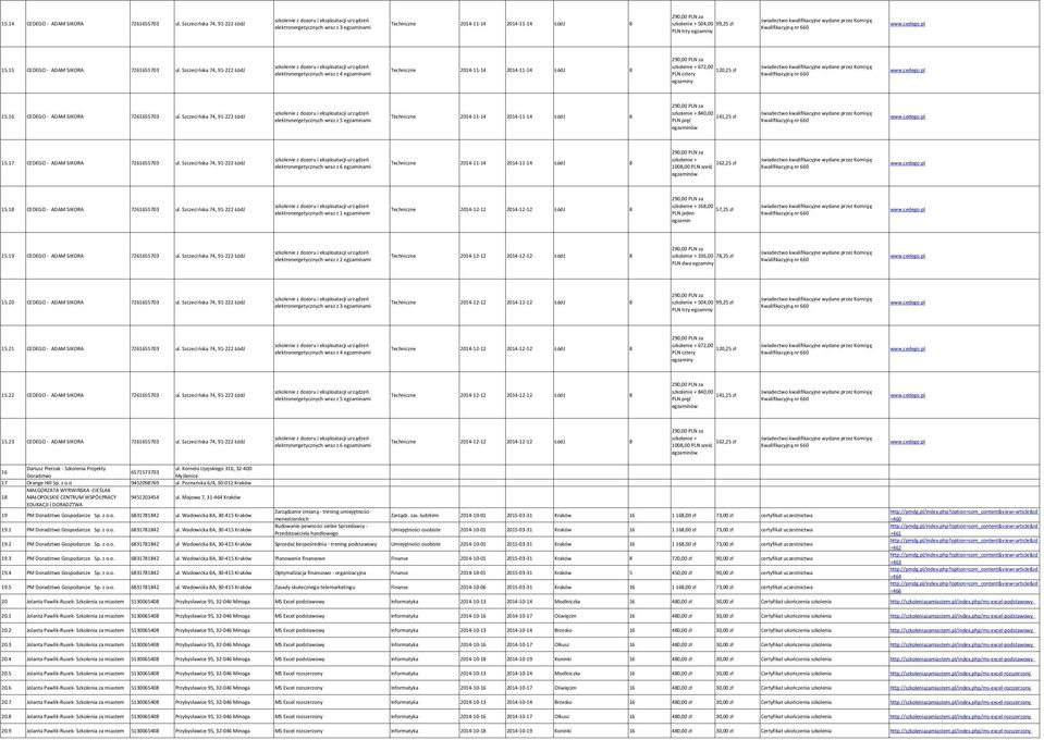 16 CEDEGO - ADAM SIKORA 7261655703 ul. Szczecińska 74, 91-222 Łódź elektronergetycznych wraz z 5 egzaminami Techniczne 2014-11-14 2014-11-14 Łódź 8 szkolenie + 840,00 141,25 zł PLN pięć egzaminów 15.