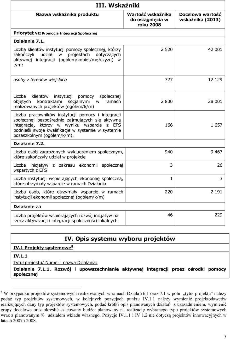 (ogółem/kobiet/męŝczyzn) w tym: 2 520 42 001 osoby z terenów wiejskich 727 12 129 Liczba klientów instytucji pomocy społecznej objętych kontraktami socjalnymi w ramach realizowanych projektów