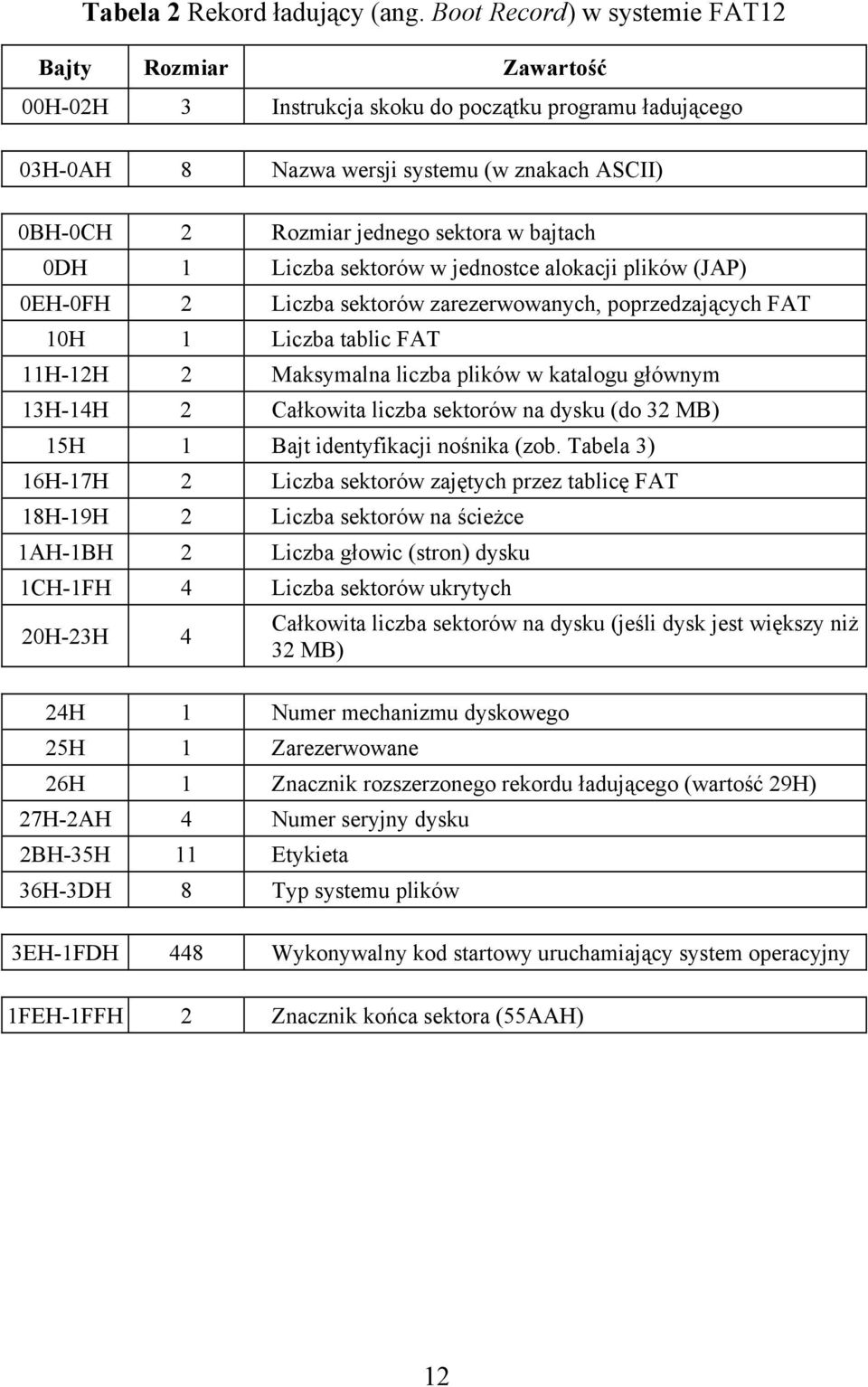 bajtach 0DH 1 Liczba sektorów w jednostce alokacji plików (JAP) 0EH-0FH 2 Liczba sektorów zarezerwowanych, poprzedzających FAT 10H 1 Liczba tablic FAT 11H-12H 2 Maksymalna liczba plików w katalogu