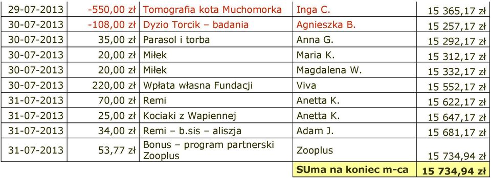 15 332,17 zł 30-07-2013 220,00 zł Wpłata własna Fundacji Viva 15 552,17 zł 31-07-2013 70,00 zł Remi Anetta K.