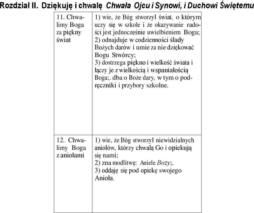 odnajduje w codzienności ślady Bożych darów i umie za nie dziękować Bogu Stwórcy; 3) dostrzega piękno i wielkość świata i łączy je z wielkością i wspaniałością